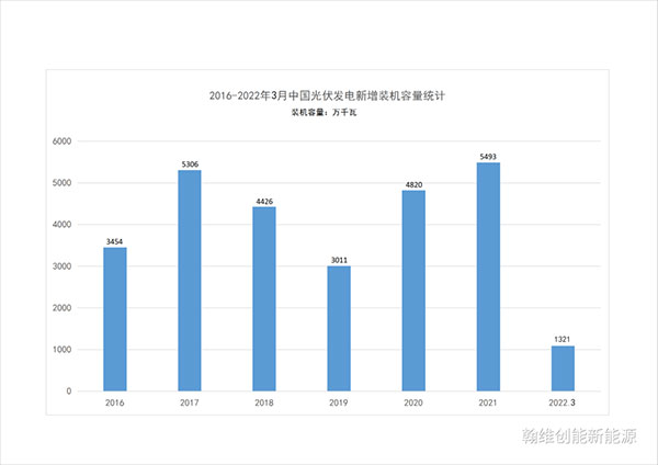 中国光伏发电统计