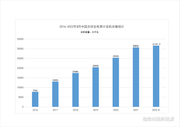 中国光伏发电统计